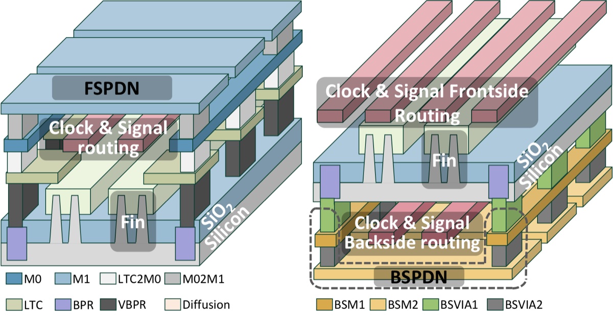 BSPDN-Elite: A Comprehensive Framework for Optimizing Timing, Power and Routing Resources in BSPDN Designs