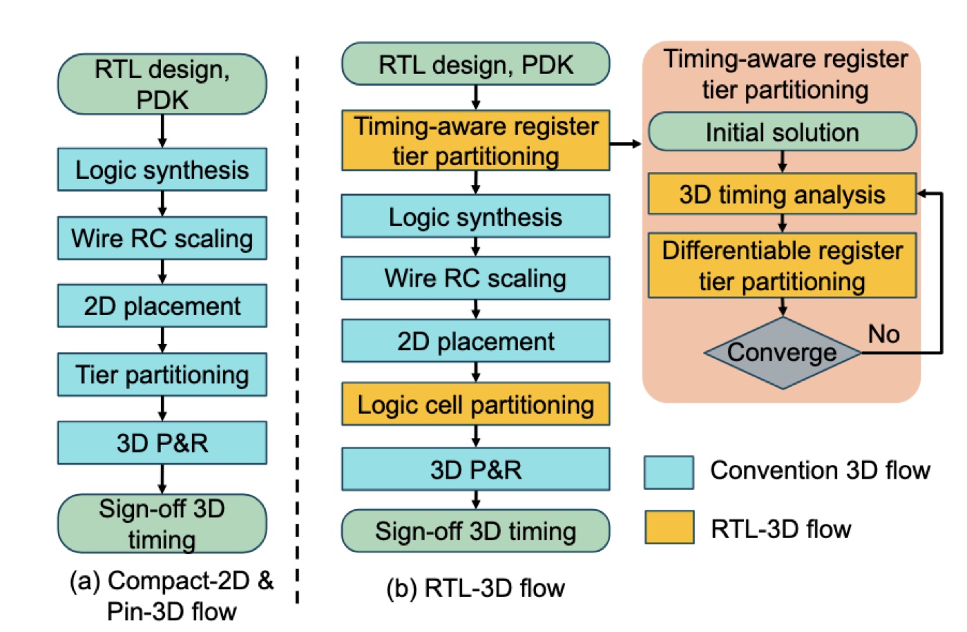 RTL-3D: Timing-aware Tier Partitioning for 3D ICs Using Pre-synthesis Timing Analysis
